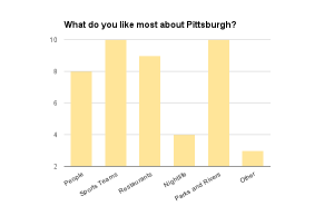Pittsburgh Staycation: what do you like most about Pittsburgh chart