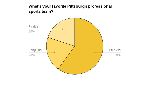 Favorite Pittsburgh professional sports team