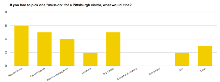 If you had to pick one "must-do" for a Pittsburgh visitor, what would it be? 