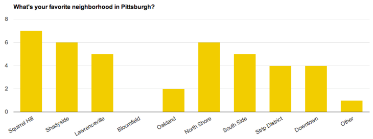 What's your favorite Pittsburgh neighborhood?