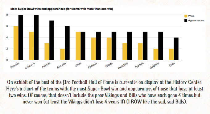 Most Super Bowl wins graph